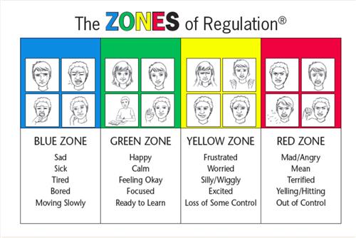 Zones of Regulation infographic.