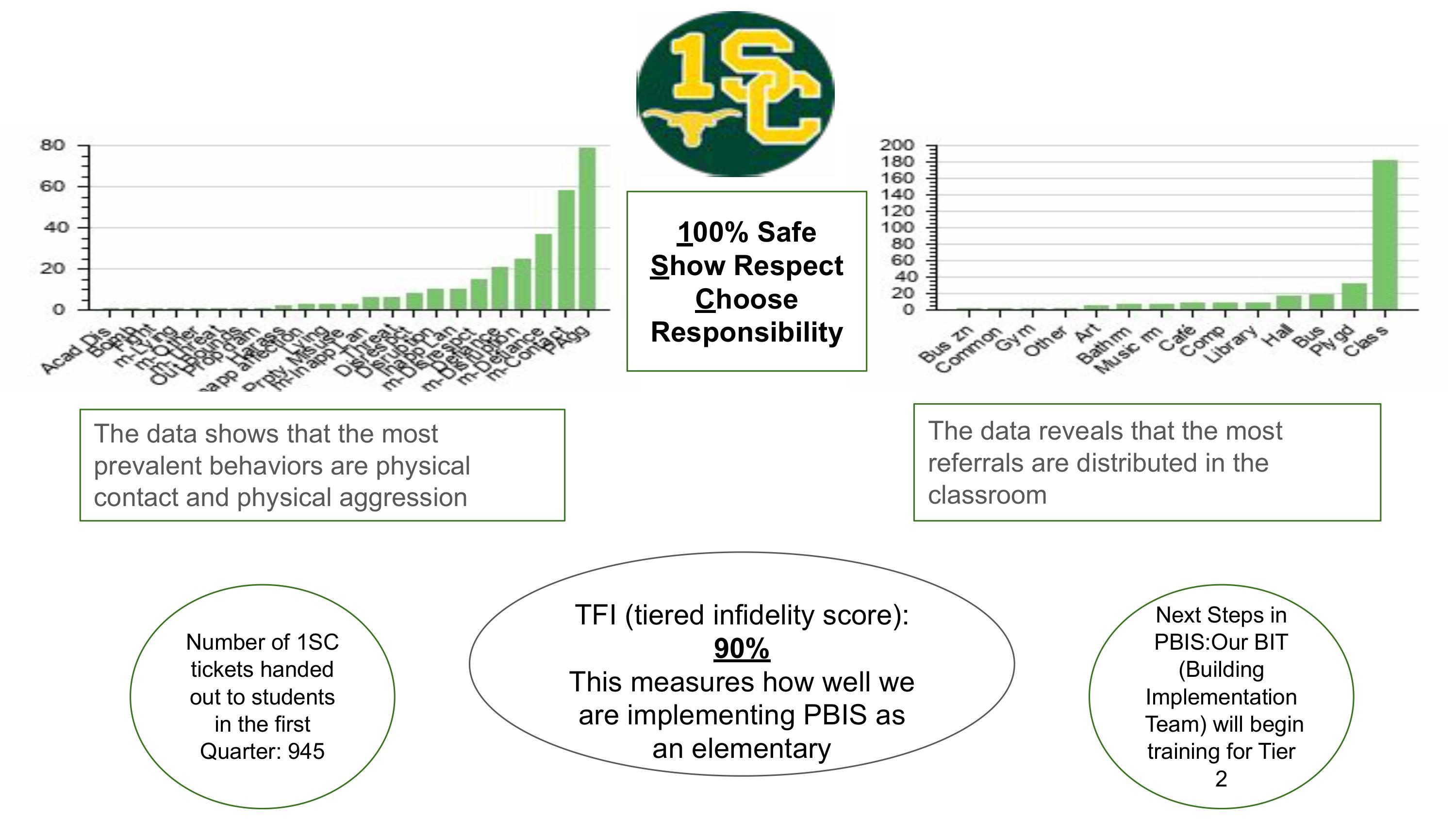 1st quarter PBIS