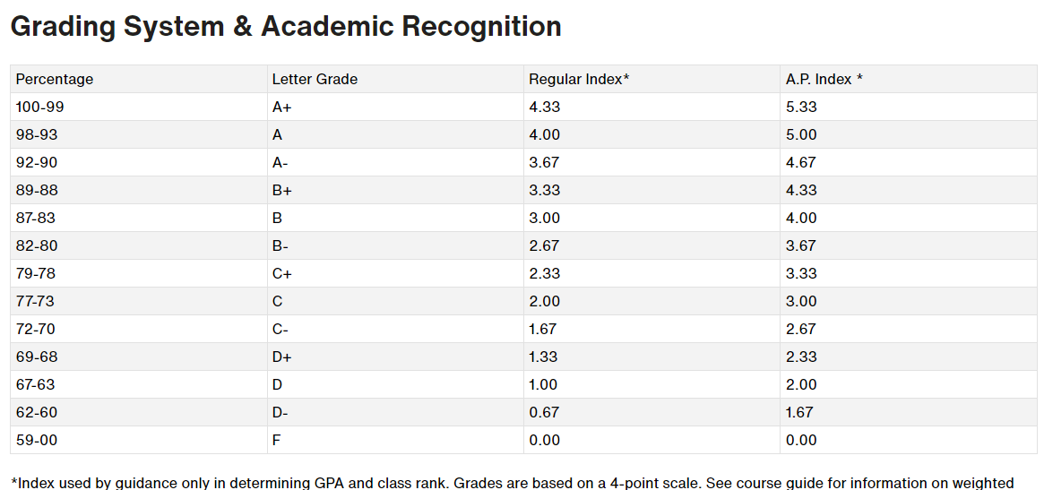 Grade Scale