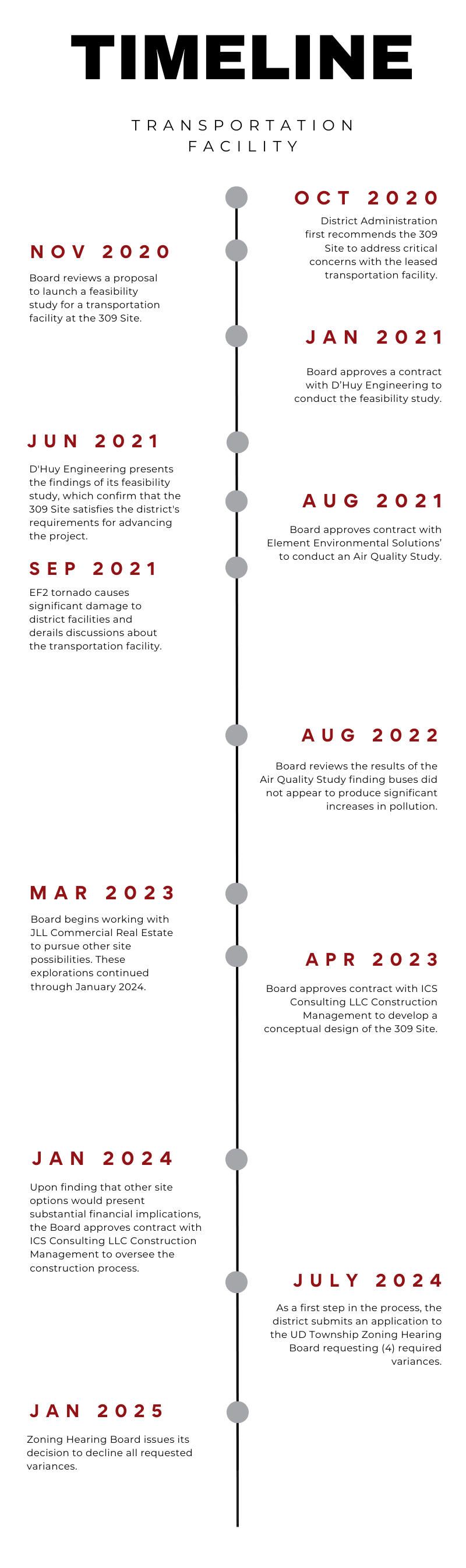 timeline
