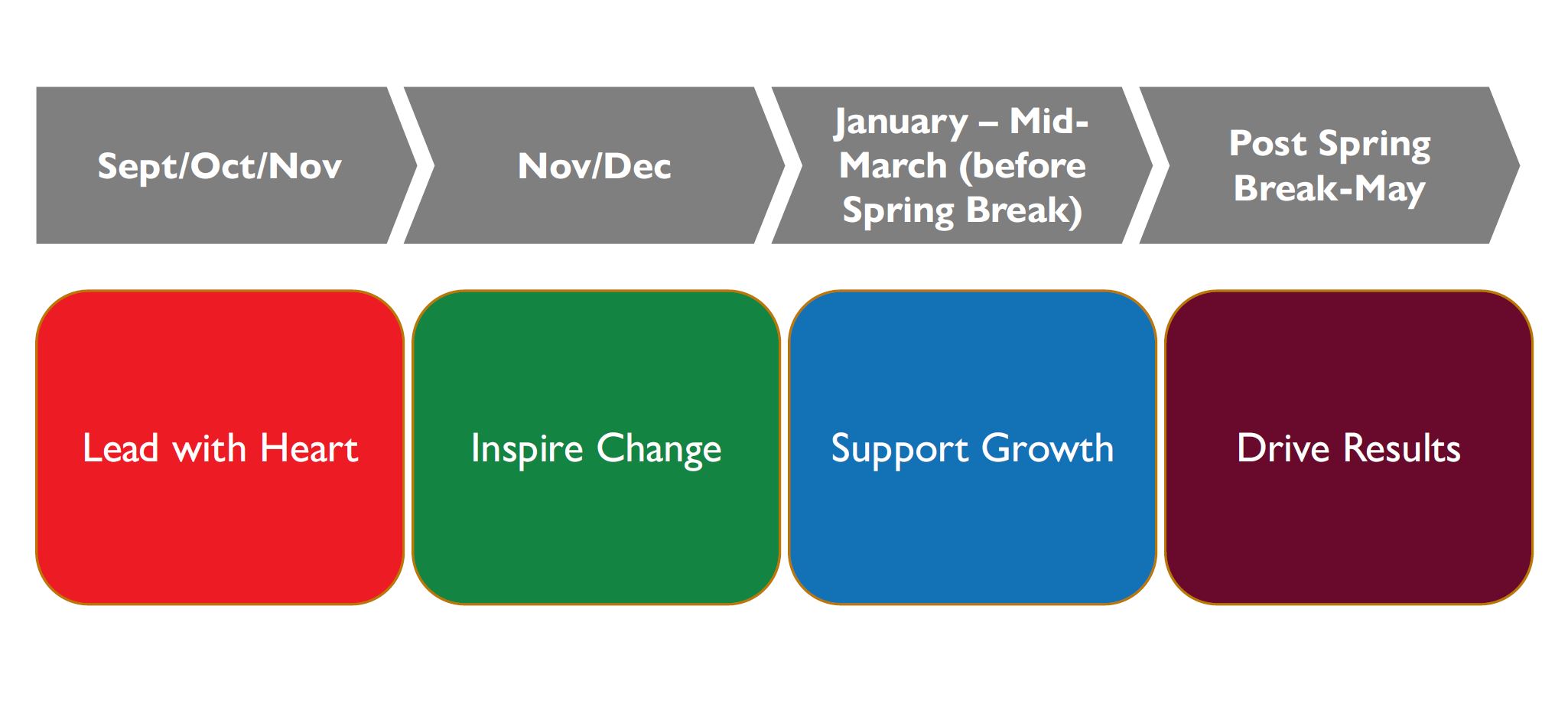 Implementation Timeline