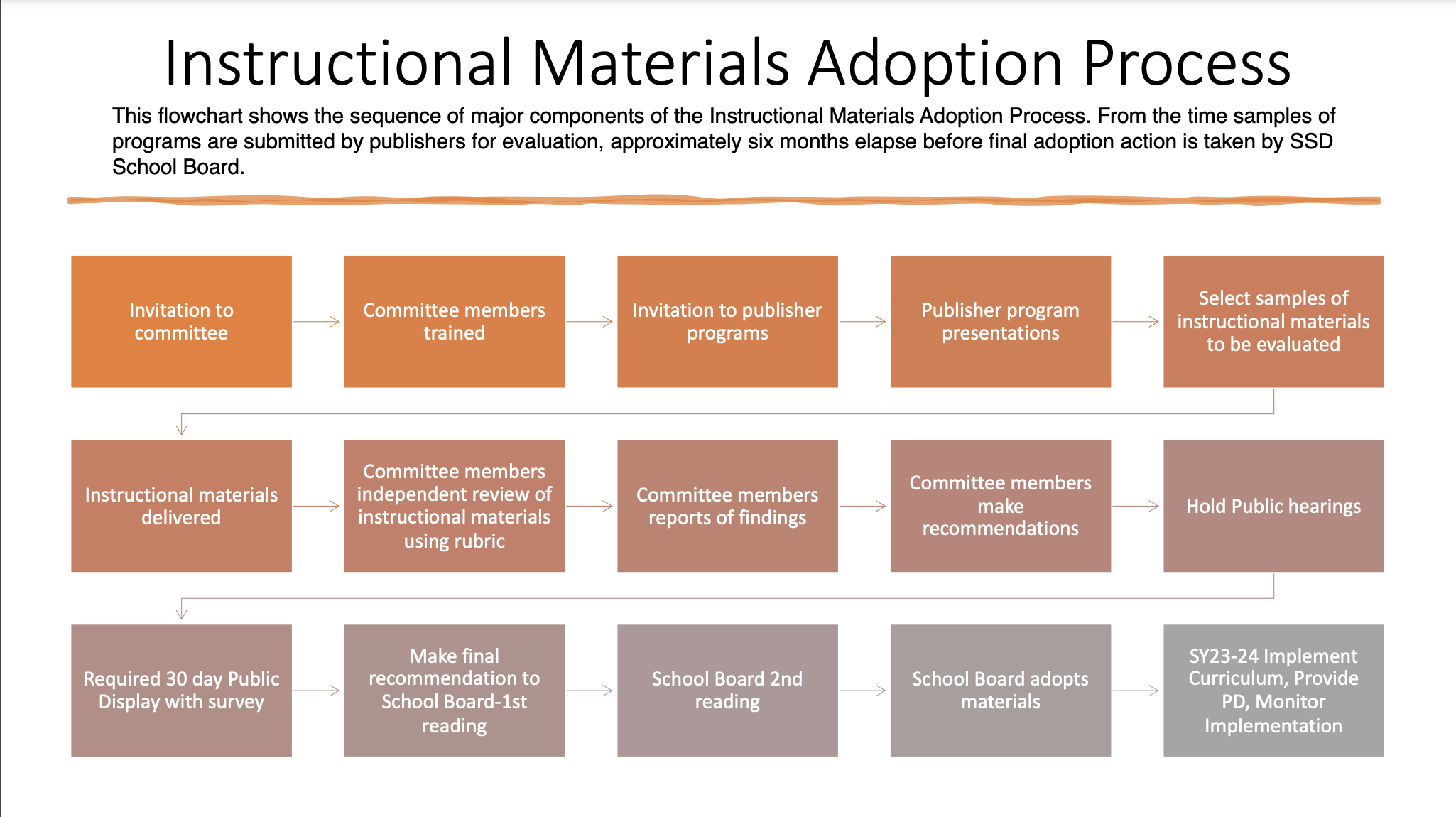 Instructional Material Adoption Process