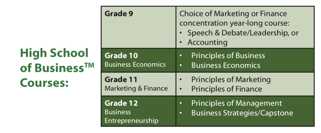 High School of Business Courses Chart