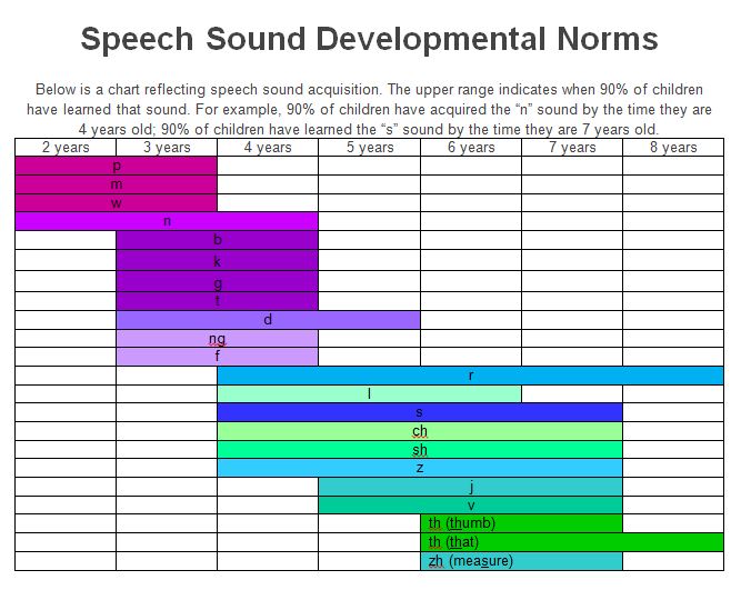 Speech Sounds