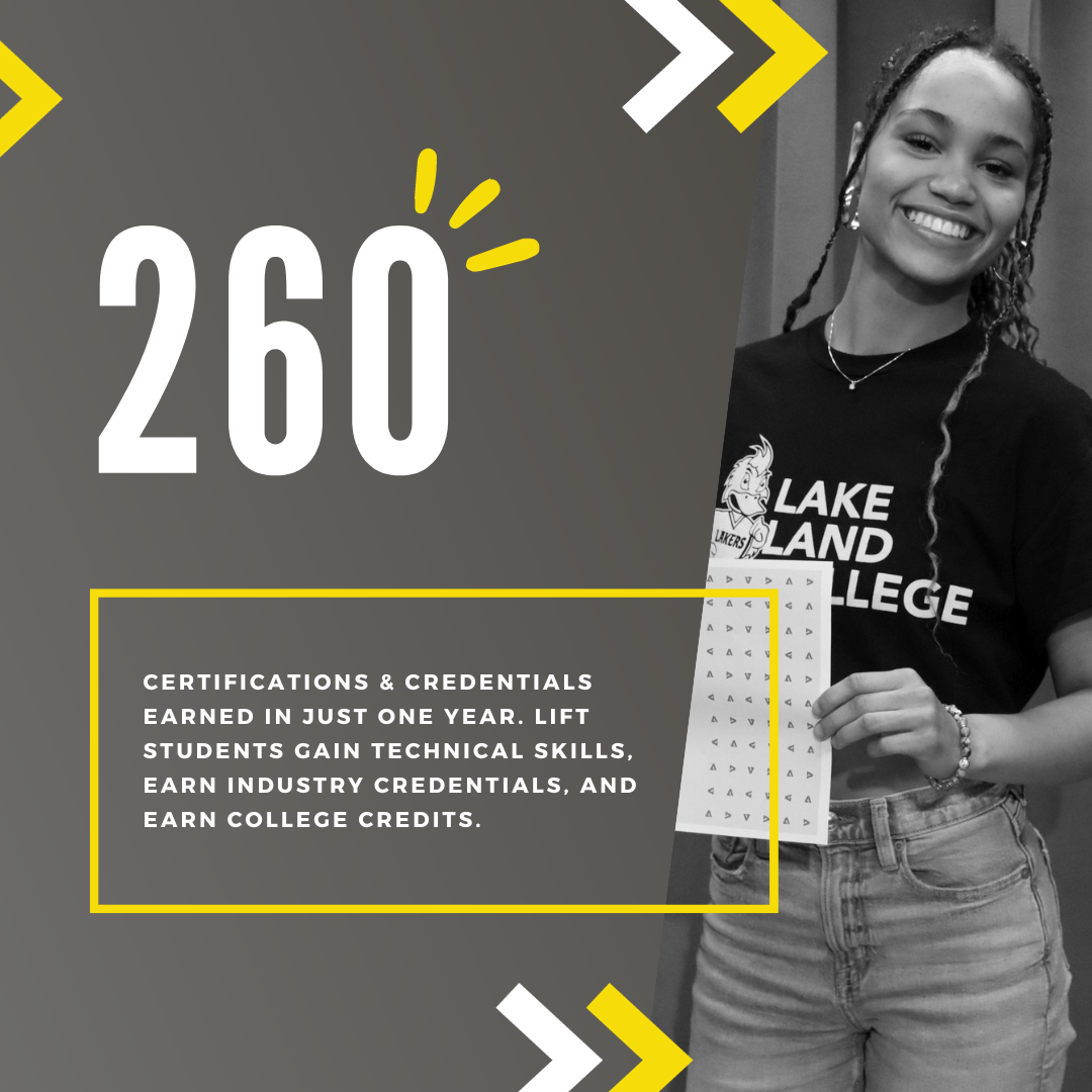 260 Certifications & Credentials earned in just one year. LIFT students gain technical skills, earn industry credentials, and earn college credits.