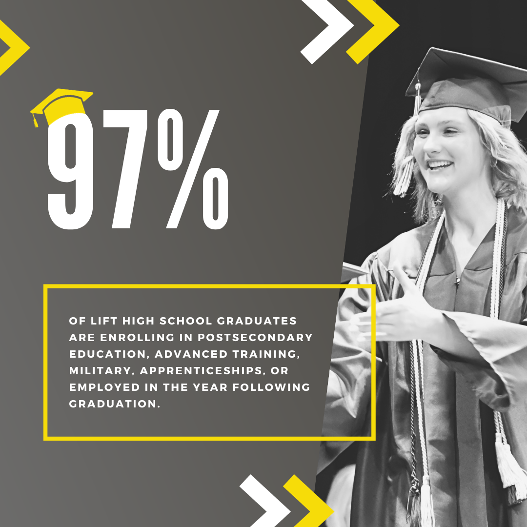 97% of LIFT high school graduates are enrolling in postsecondary education, advanced training, military, apprenticeships, or employed in the year following graduation.