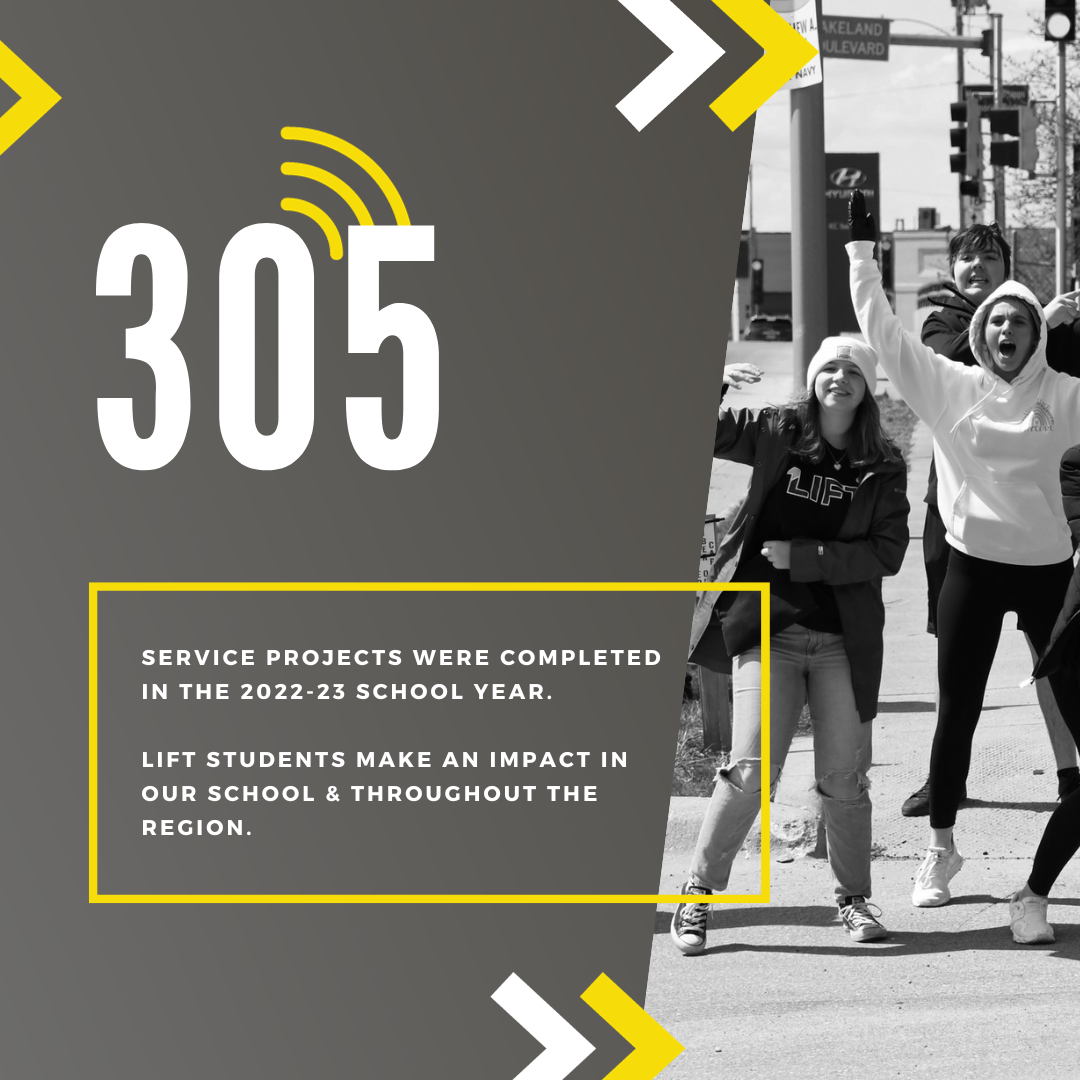 305 service projects were completed in the 2022-23 school year.  LIFT students make an impact in our school & throughout the region.