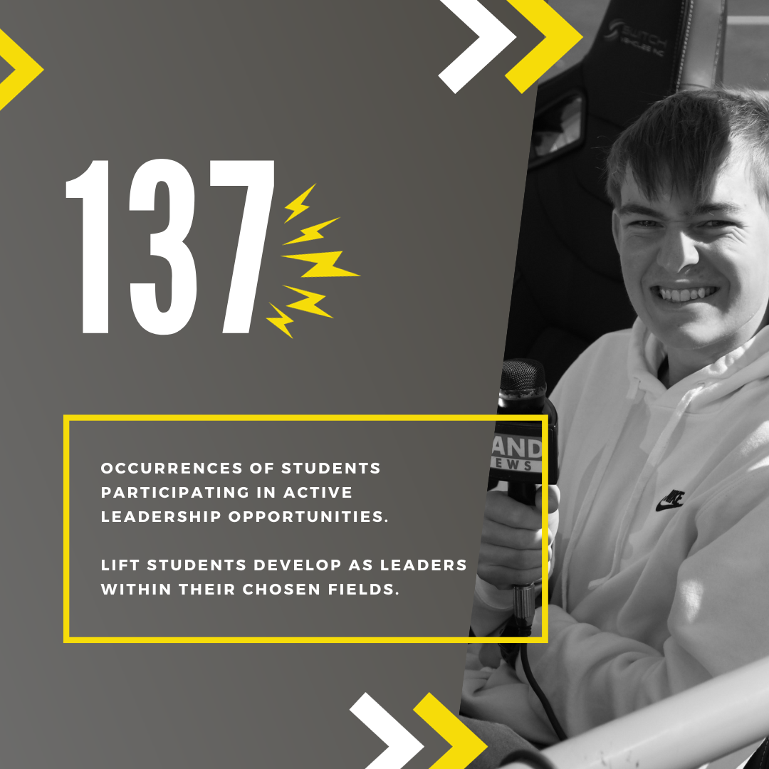 137 occurrences of students participating in active leadership opportunities.   LIFT students develop as leaders within their chosen fields.