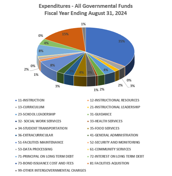Financial Transparency