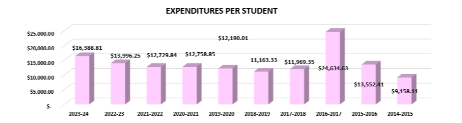Expenditures Per Student
