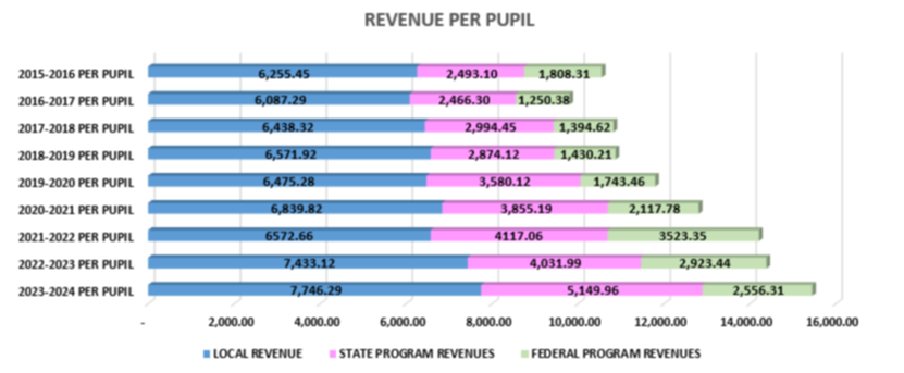 Revenue Per Pupil