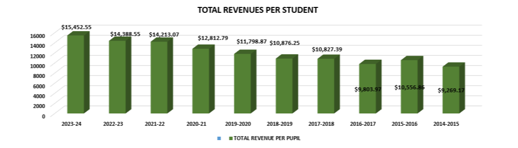 Total Revenues per Student