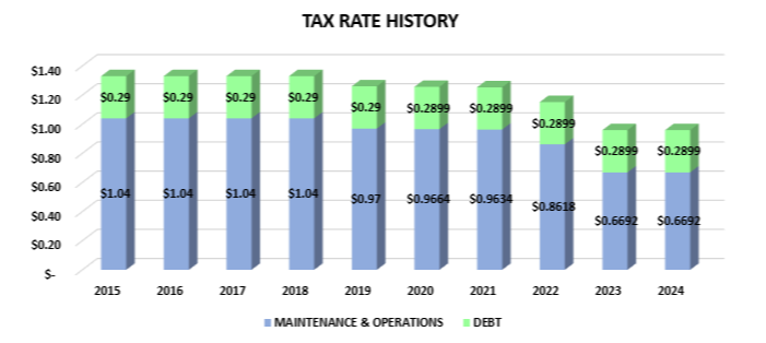 Tax Rate History