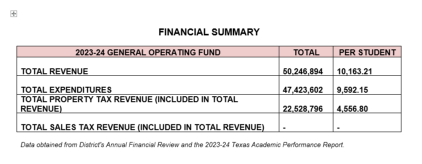 Financial Summary