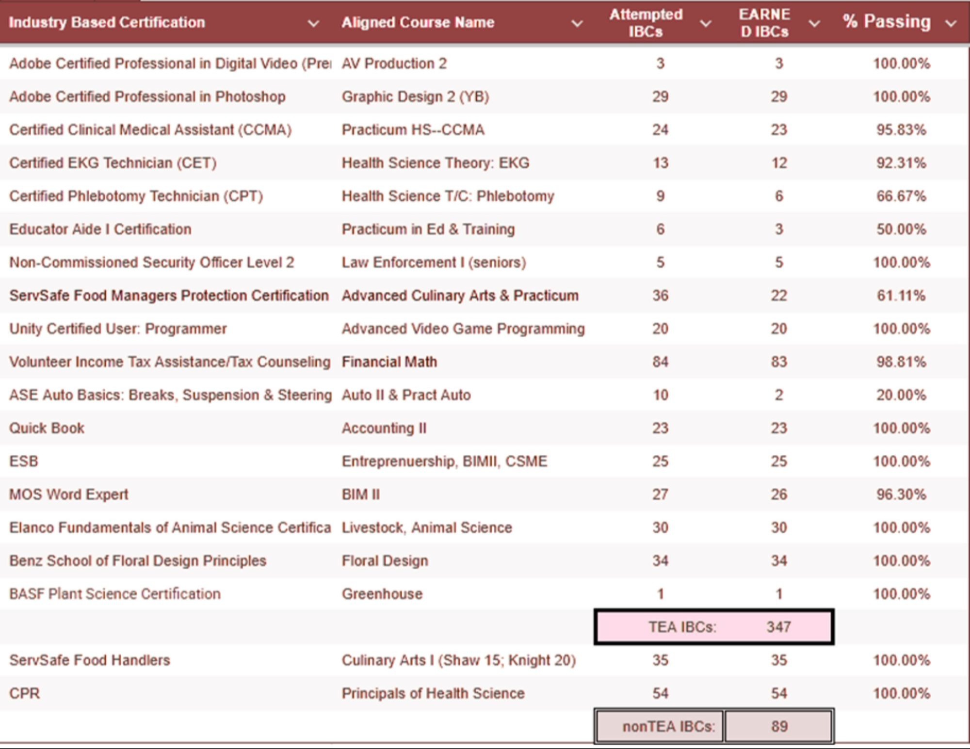 Industry Based Certifications earned during the 2024-2025 school year