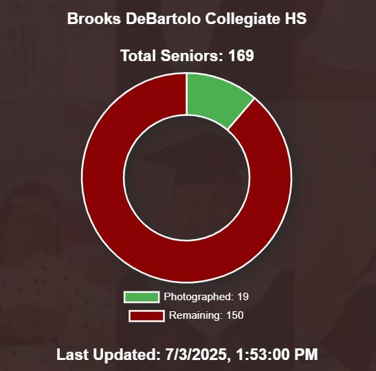 Pie chart - Senior Portraits Completed