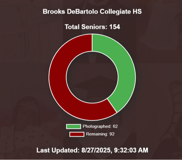 Pie chart - Senior Portraits Completed