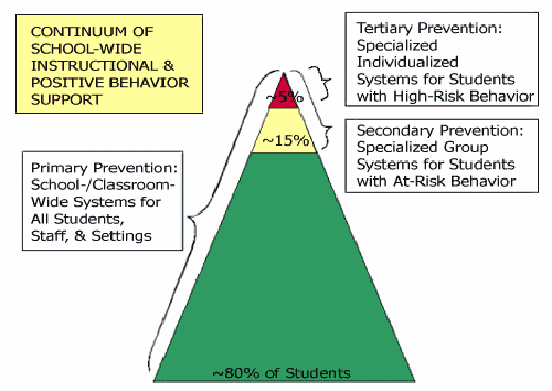 PBIS
