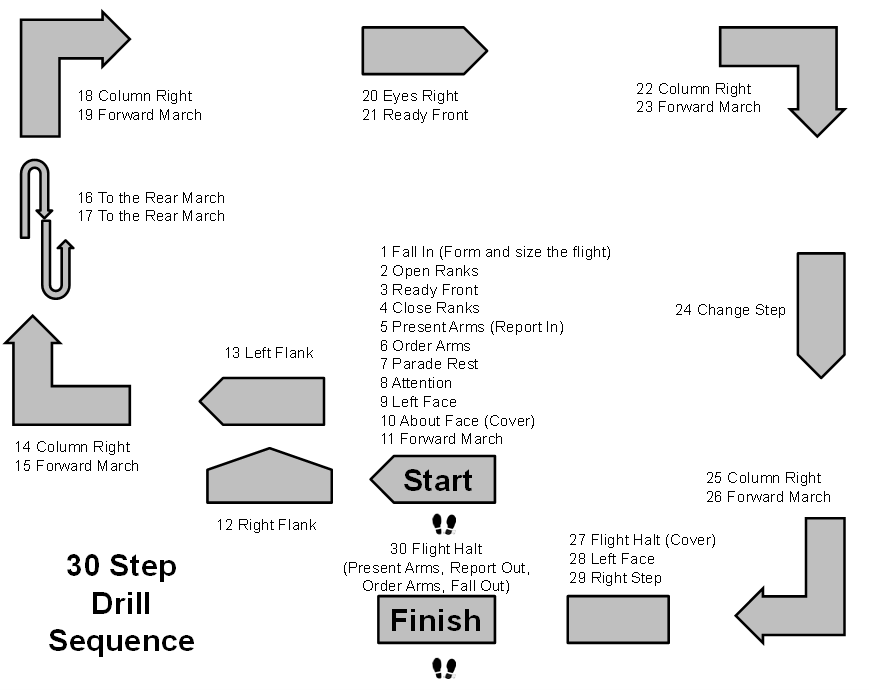 30 Step Drill Sequence 