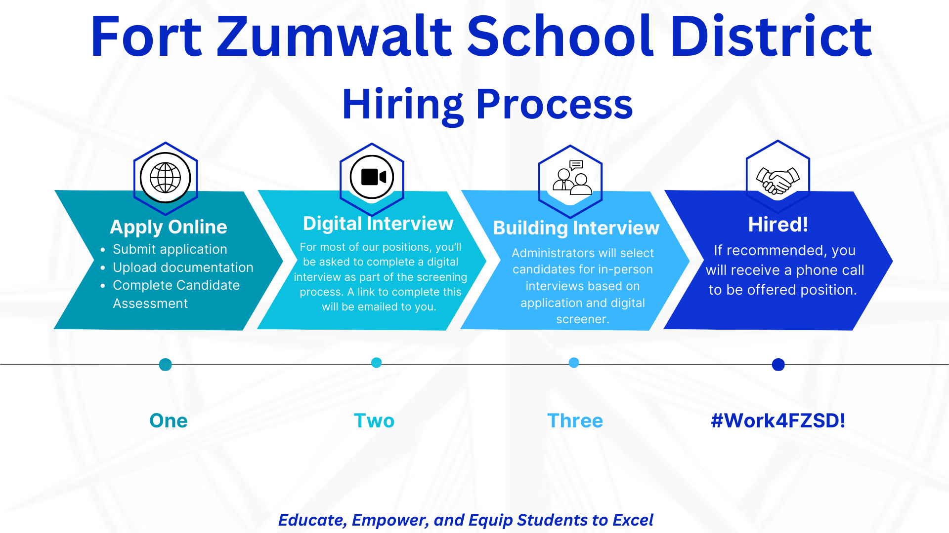 Flow chart for FZSD hiring process - apply online, complete a digital interview,  if selected move to a building level interview, and if recommended for position  you would received a phone call to be offered position. 
