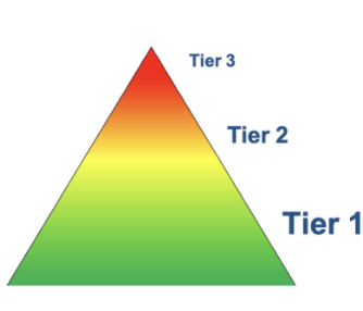 Pyramid with Tier 1, Tier 2 and Tier 3 labeled on it. 