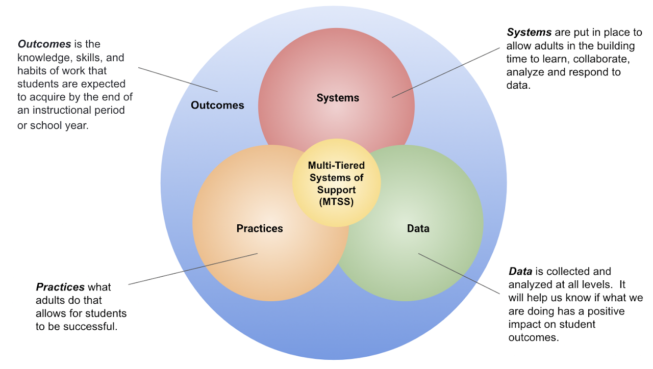 The Multi-Tiered Systems of Support (MTSS) graphic. Outcomes is the knowledge, skills, and habits of work that students re expected to acquire by the end of an instructional period or school year.  Practices what adults do that allows for students to be successful.  Systems are put in place to allow adults in the building time to learn, collaborate, analyze and respond to data.  Data is collected and analyzed at all levels. It will help us know if what we are doing has a positive impact on student outcomes.