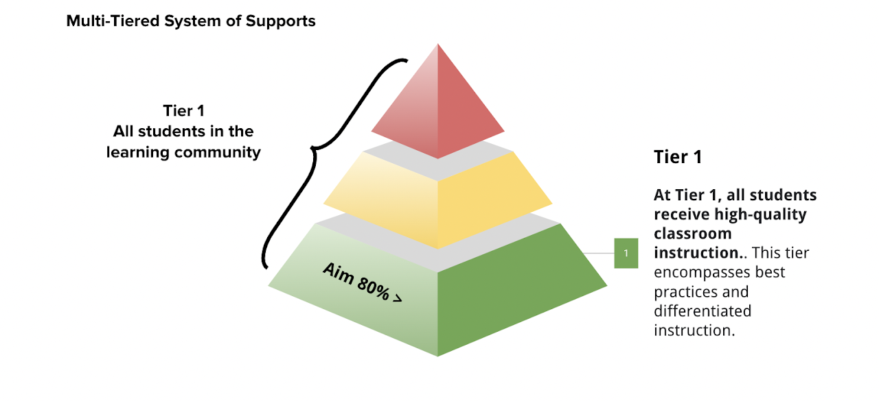 Multi=Tiered System of Supports  Tier 1: All Students in the learning community.   Tier 1: At Tier 1, all students receive high-quality classroom instructions...this tier encompasses best practices and differentiated instruction. Aim is 80%>
