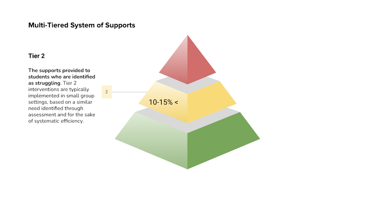 Multi-Tiered System of Supports  Tier 2: The supports provided to students who are identified as struggling. Tier 2 interventions are typically implemented in small group settings, based on a similar need identified through assessment and for the sake of systemic efficiency. 10-15%<