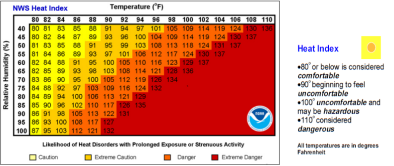 Heat Index