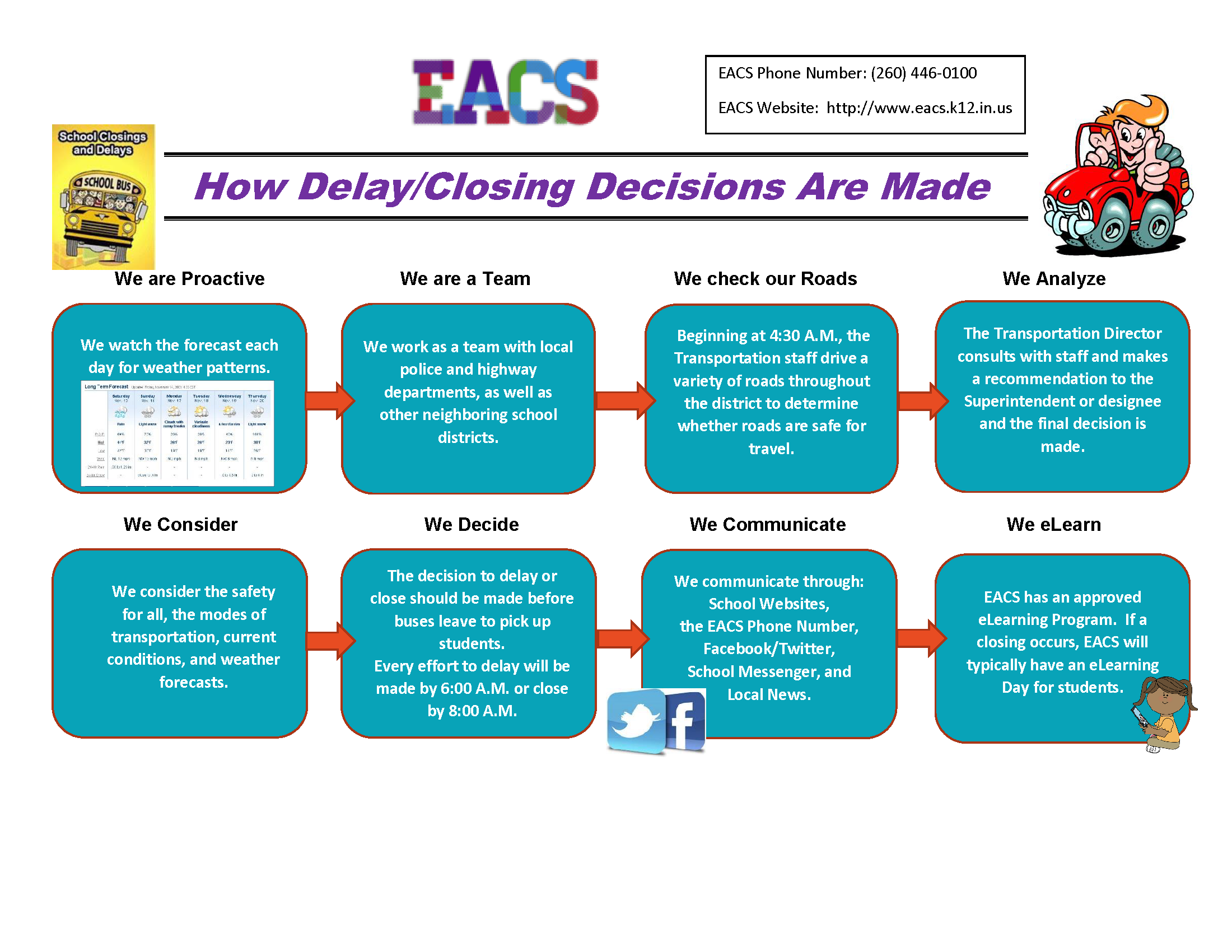 Delay-Closing Flow Chart English Picture, click for PDF