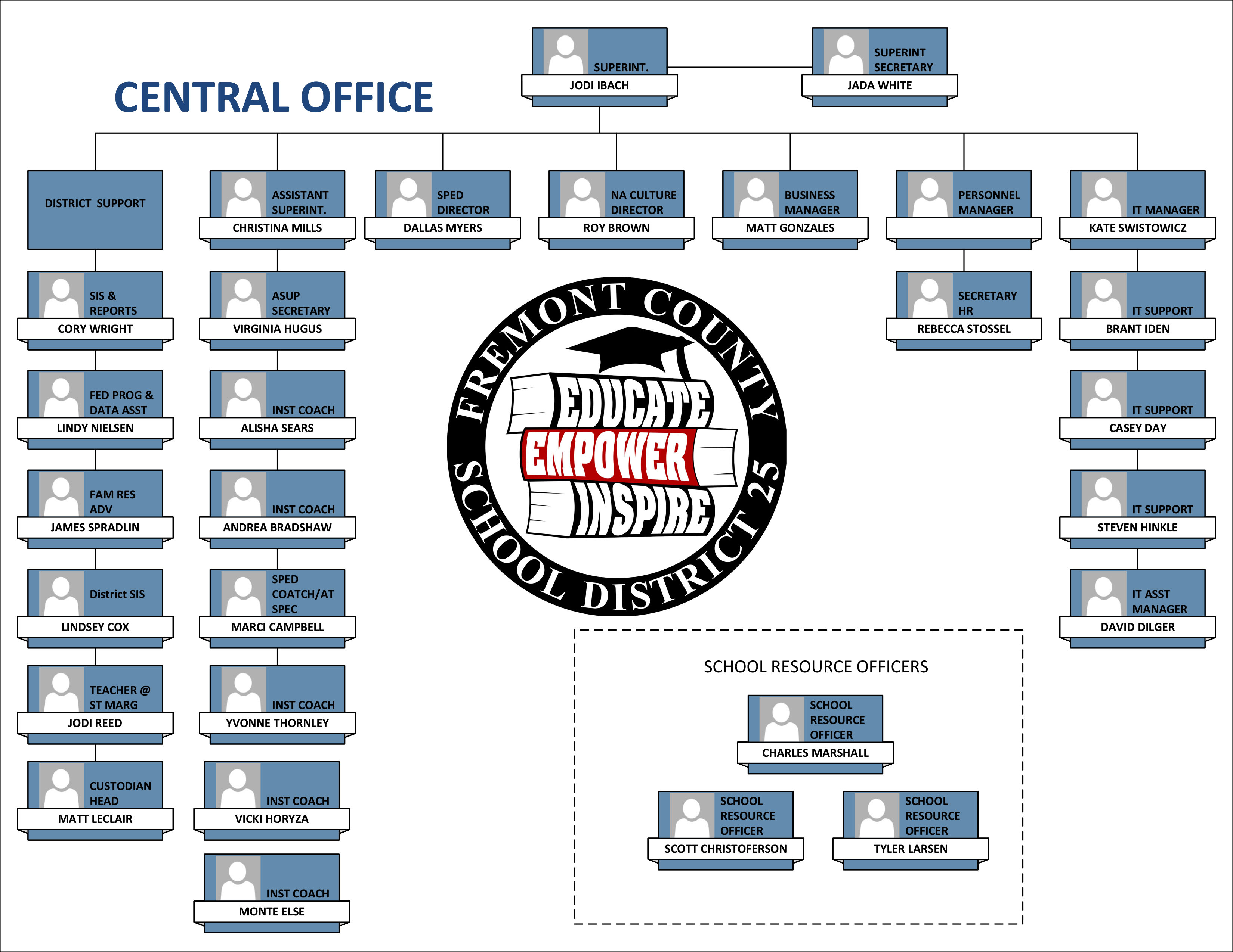 Staff Organizational Chart Fremont County