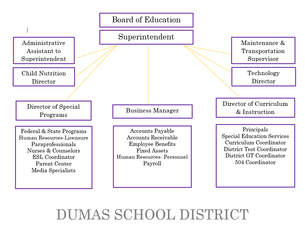 Organizational Chart Dumas Public School District