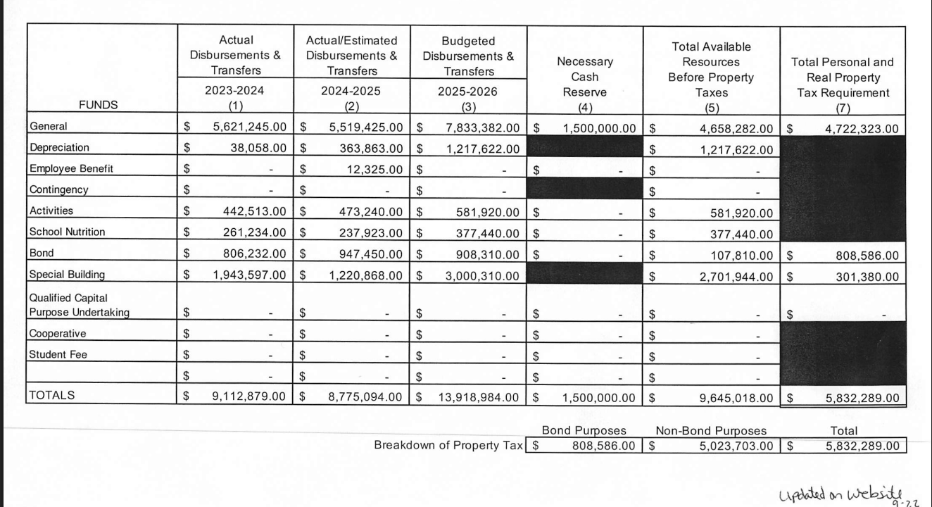 Budget 2025/2026