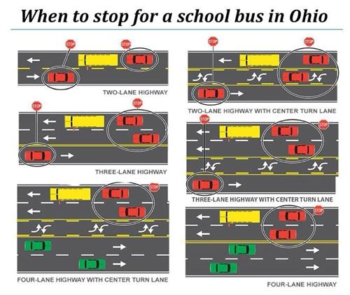 On a two-lane roadway, drivers traveling in both directions must stop for school buses. By law, drivers must remain stopped until the bus is in motion again or the bus driver signals that traffic can proceed.  On a road with four or more lanes, drivers on the opposite site of a stopped school bus do not need to stop. Only vehicles on the same side of the roadway are required to stop. That law is applicable in Ohio, but not in all other states. On roads with four or more lanes, Ohio law requires that school buses pick up students on the same side of the road that the passenger lives on.