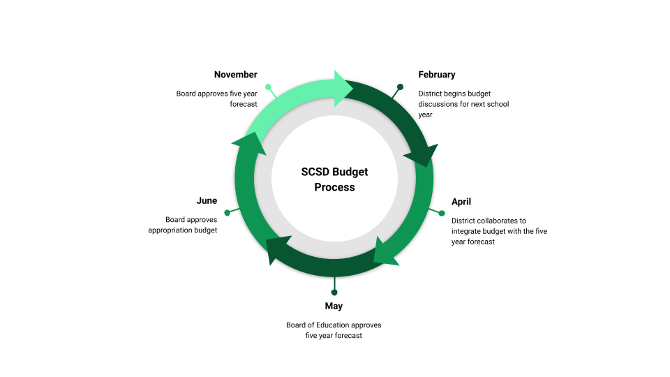 The SCSD budget process is cyclical and runs from February through November each year.