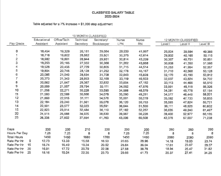 Salary Tables | Roane County School District