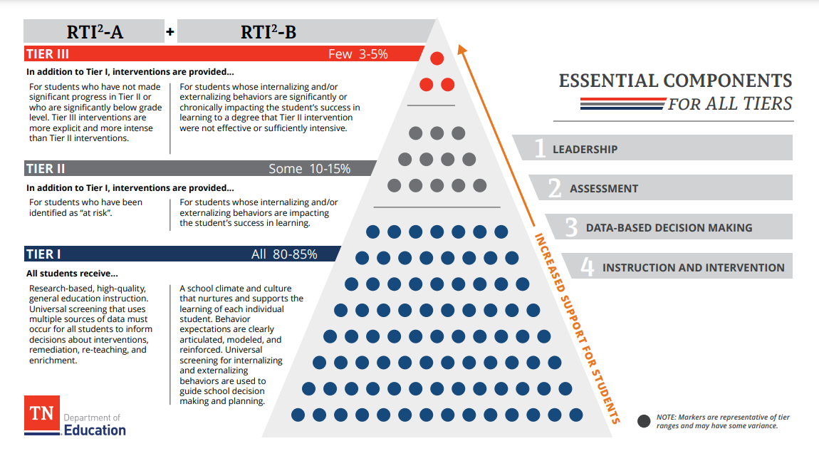 RTI graphic