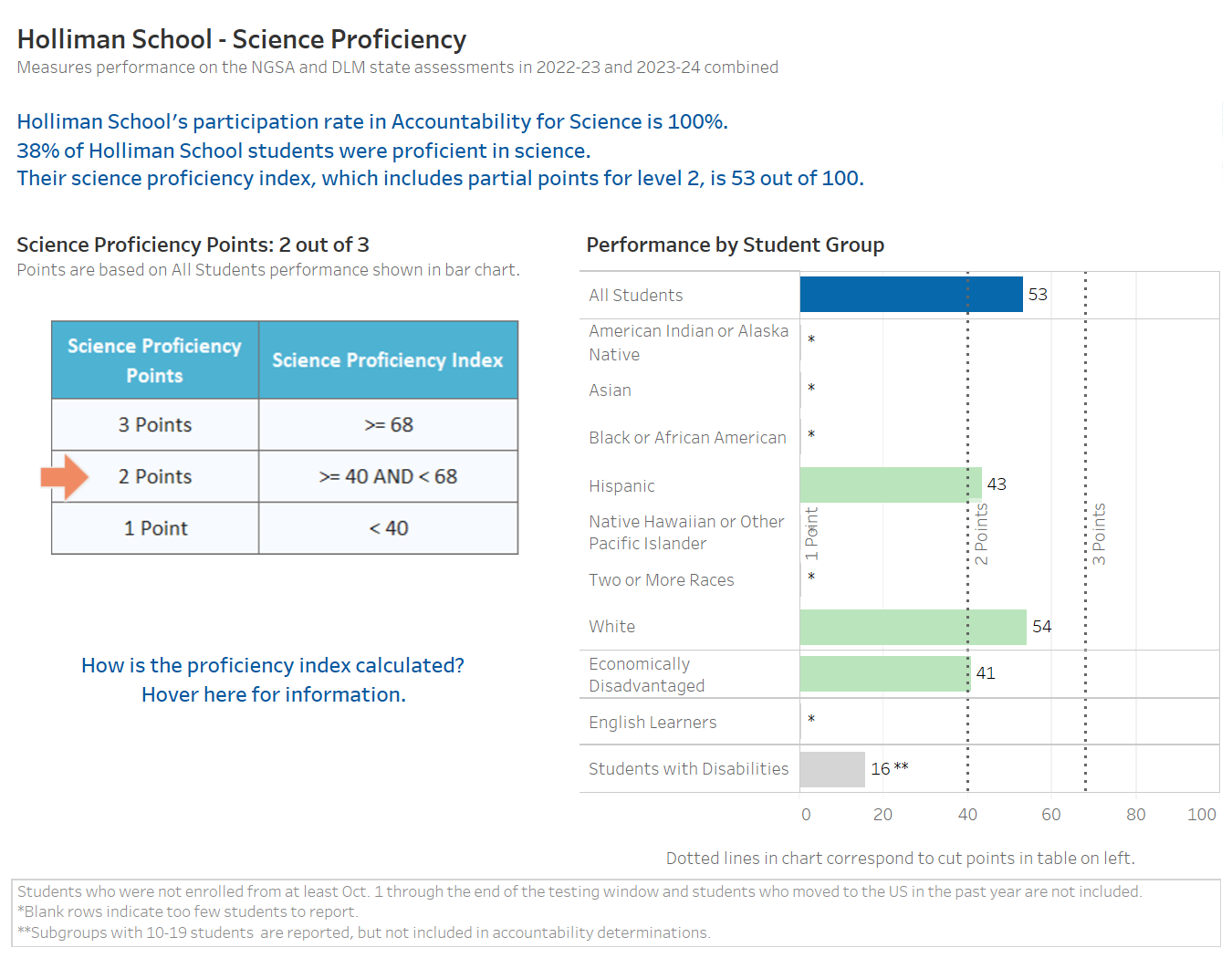 Science Proficiency