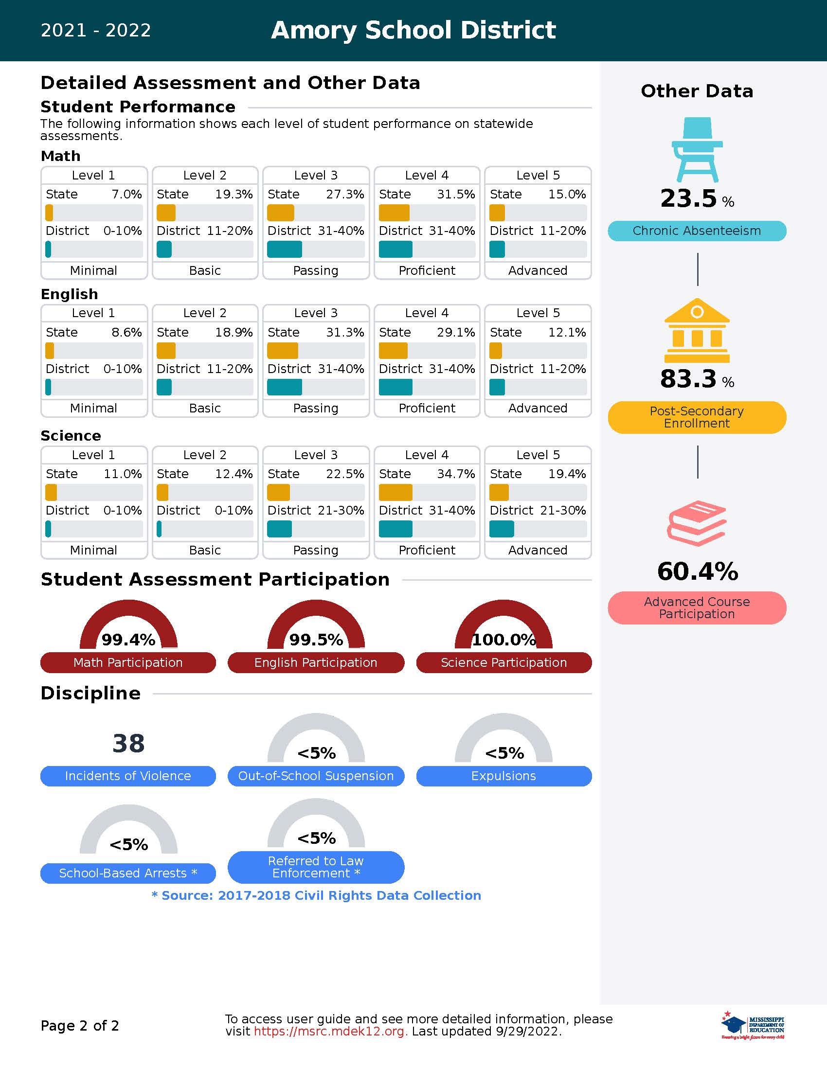 District Report Card 2