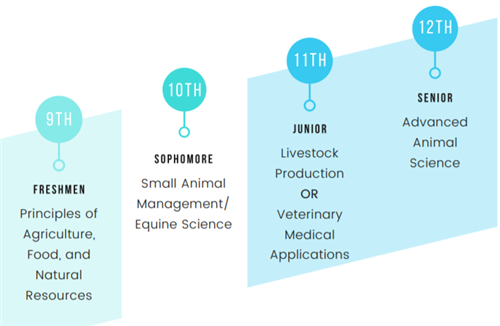 Animal Science