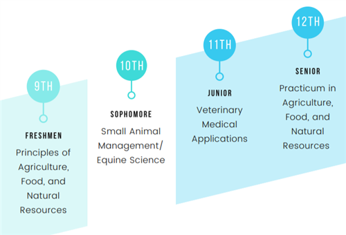 Veterinary Science sequence