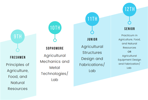 Agricultural Mechanics sequence