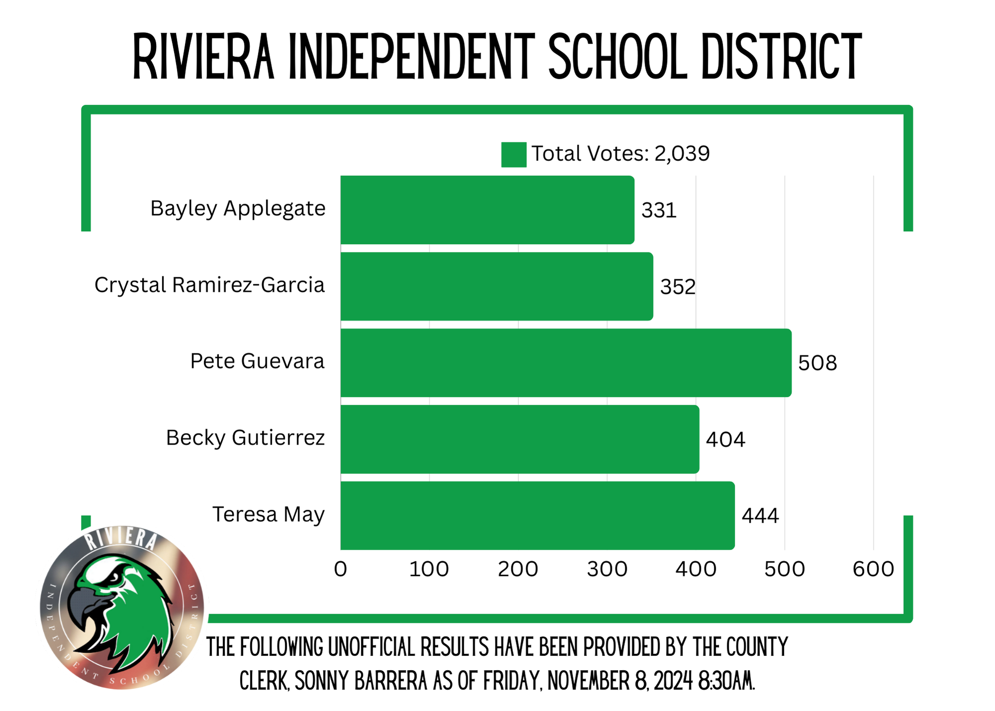  School Board Election Results