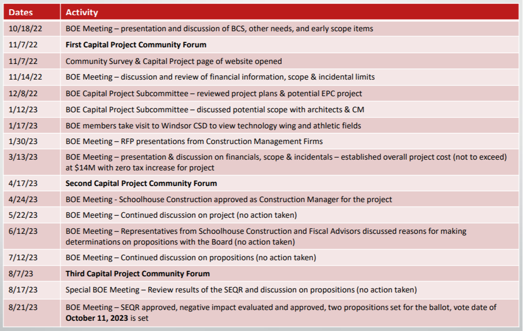 Project Planning Timeline