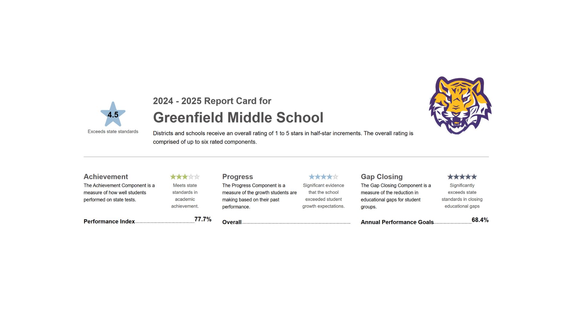 GMS school district rating