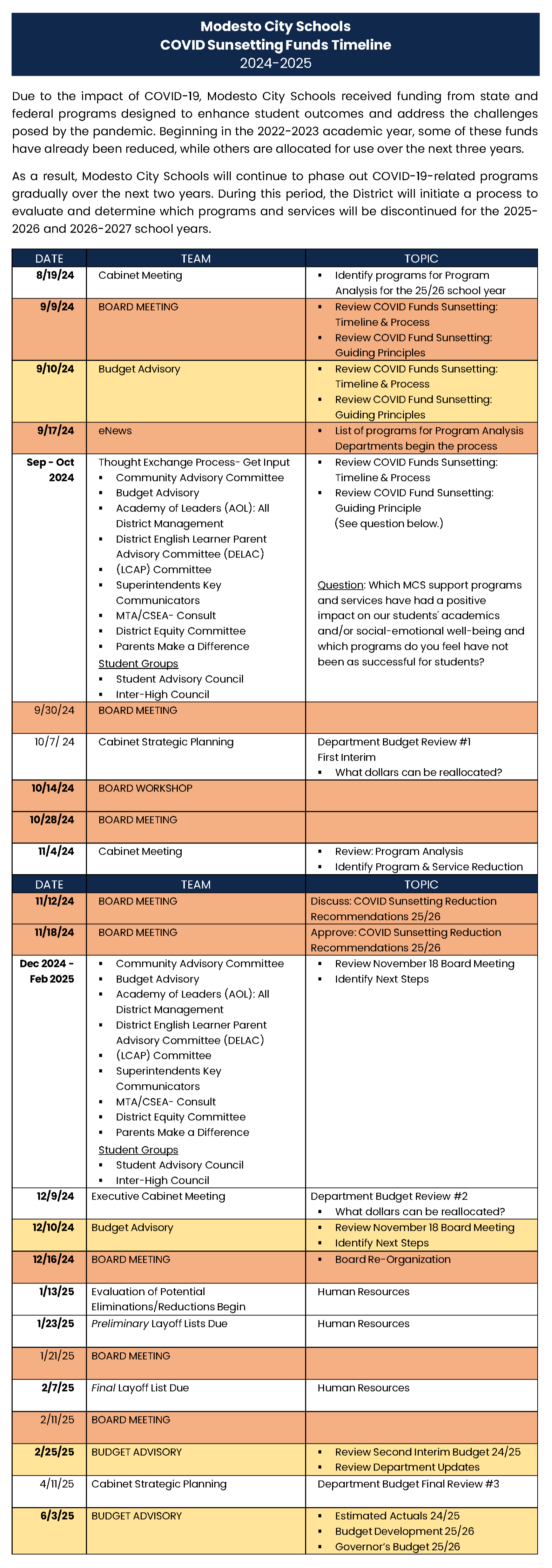 COVID Reductions Timeline Updated 10.10.2024