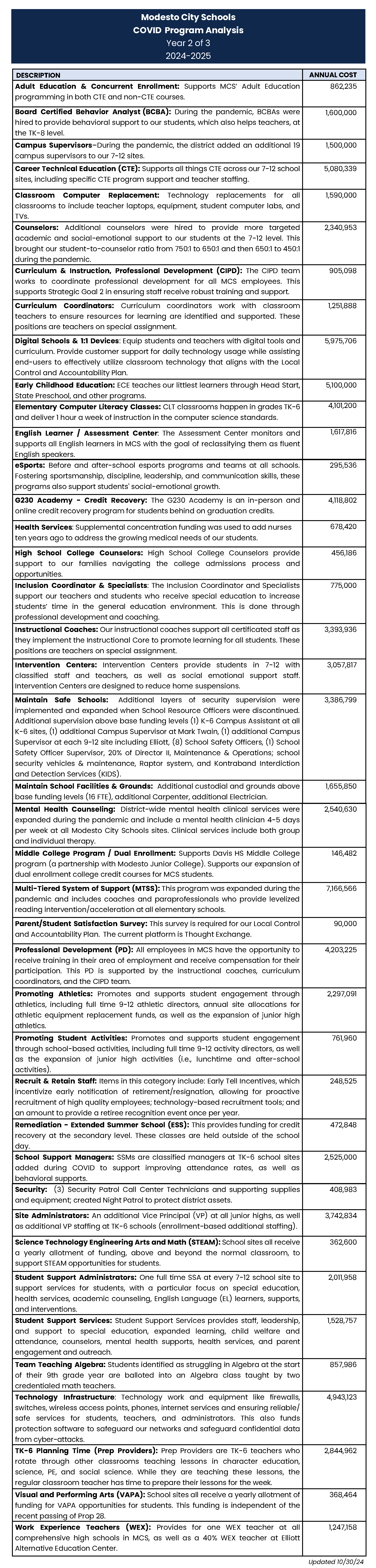 COVID Funds Program Analysis 2024-2025