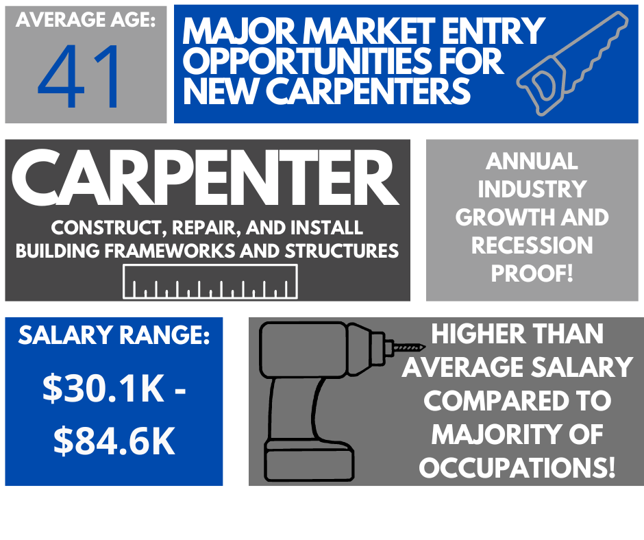 average age: 41, major market entry opportunities for new carpenters, carpenter: construct, repair, and install building frameworks and structure, annuals industry growth and recessioni proof, salary range: 30k - 84k, higher than average salary compared to majority of occupations