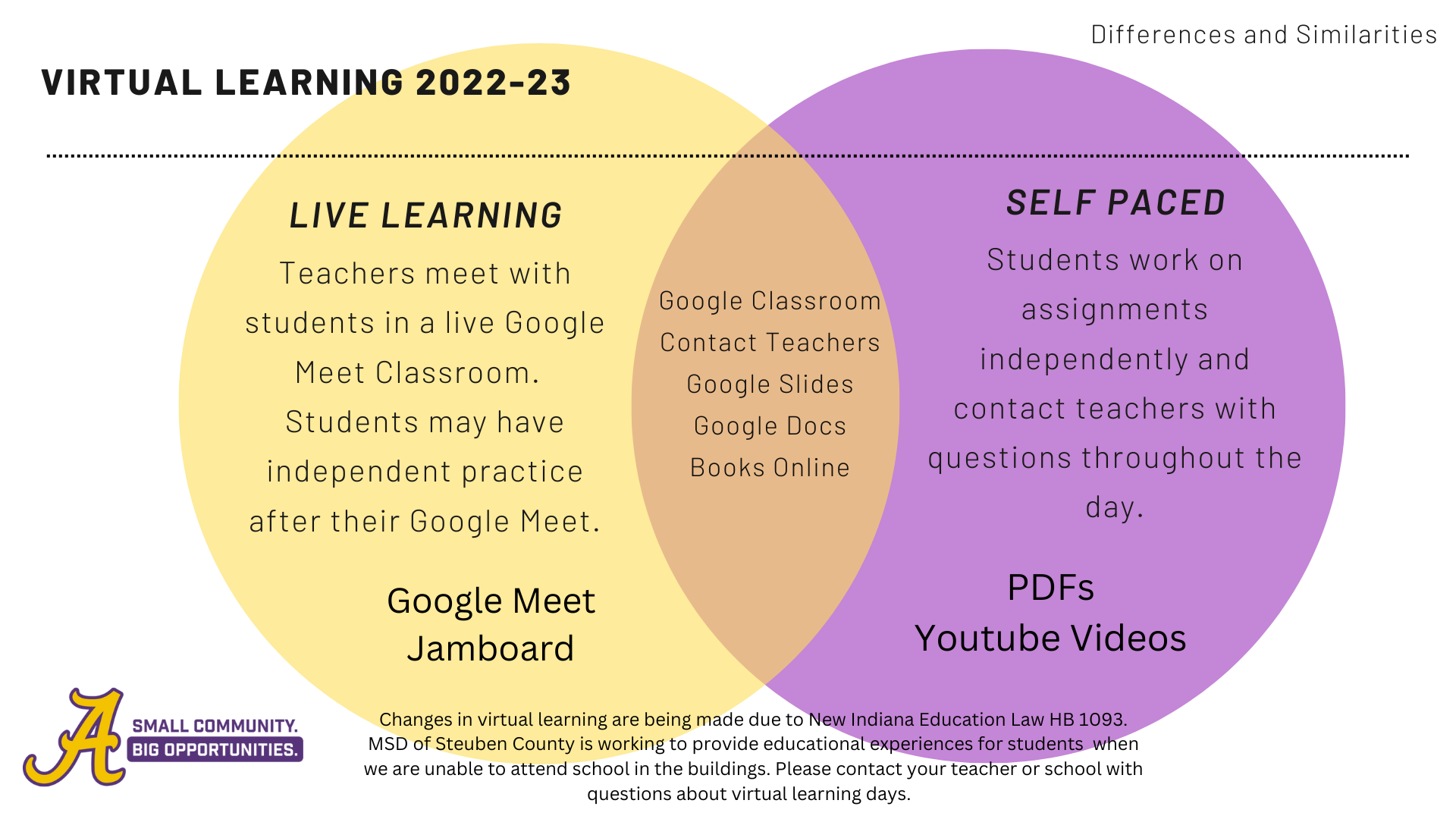 Venn Diagram comparing self-paced and live virtual learning