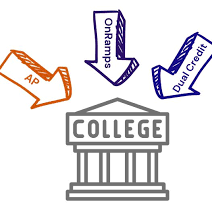 A building with the word "College" and three arrows pointing to it. Arrows labeled "AP", "OnRamp", and "Dual Credit".